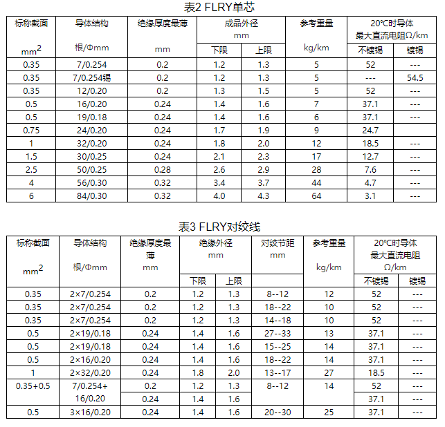 大眾汽車用低壓電線規格和結構