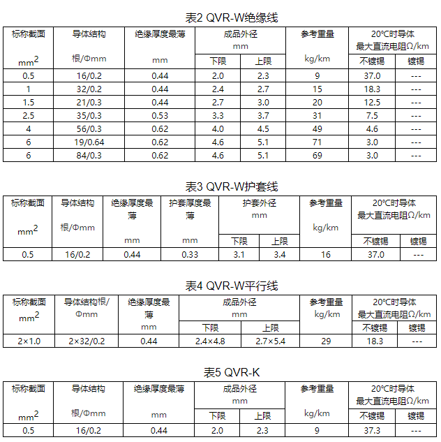 上海大眾汽車用耐熱、耐低溫電線規格和結構